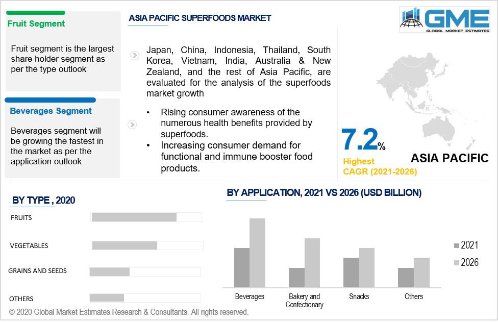 asia pacific superfoods market